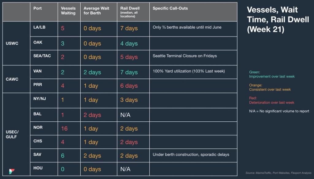 North America vessel dwell times chart — May 31, 2023