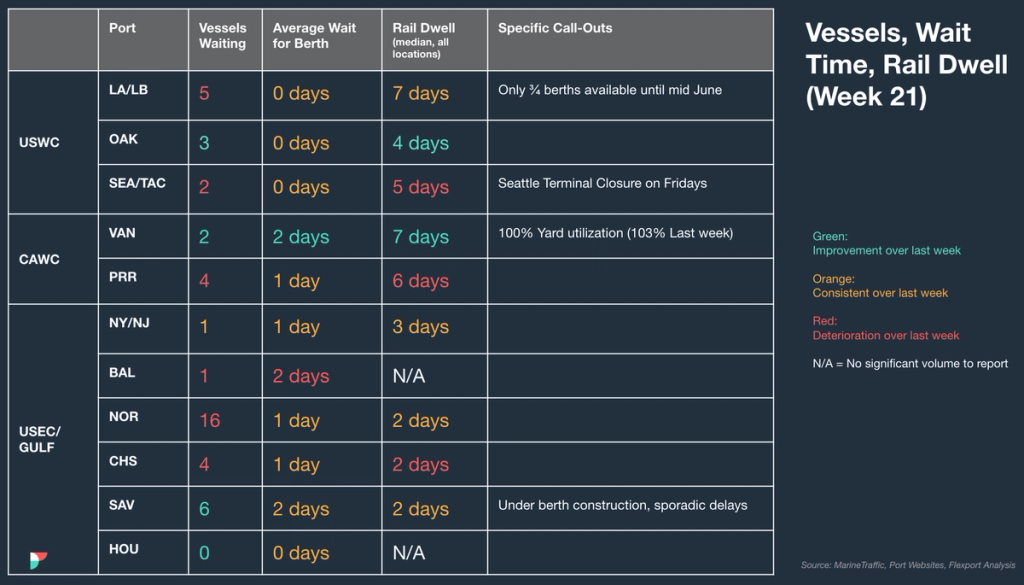 North America vessel dwell times chart — May 31, 2023