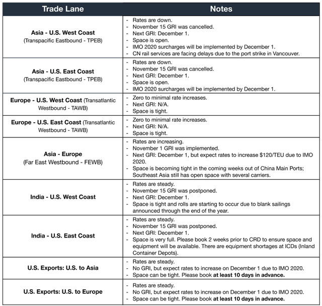 Ocean freight trade lane table: TPEB rates down, Asia-Europe rising, IMO 2020 surcharge and Vancouver strike notes