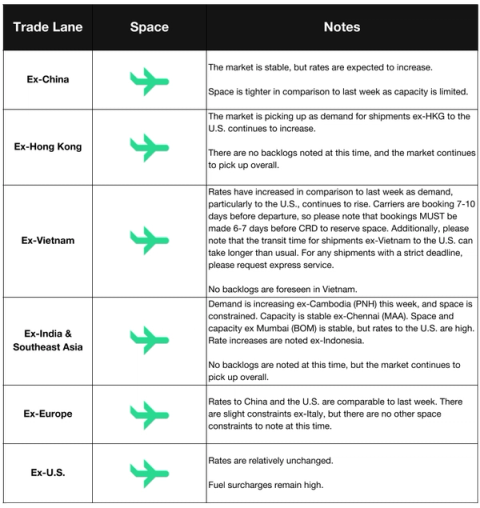 Air freight space and notes table by origin lane covering Ex-China, Hong Kong, Vietnam, India, Europe and US markets