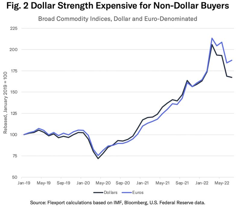 Line chart comparing broad commodity indices in dollars versus euros, rebased Jan 2019, 2019-2022