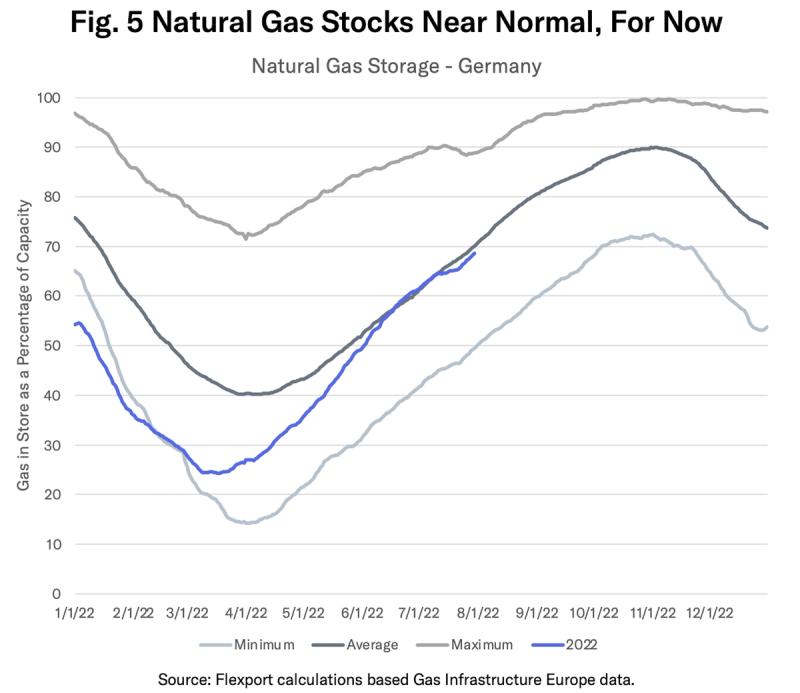 Line chart of German natural gas storage in 2022 versus minimum, average, and maximum bands by month