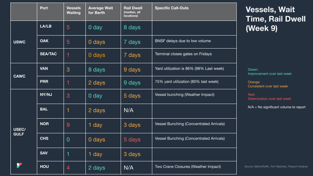 Vessels, wait time and rail dwell table by port, Week 9, color-coded by week-over-week change for USWC, CAWC, USEC/Gulf