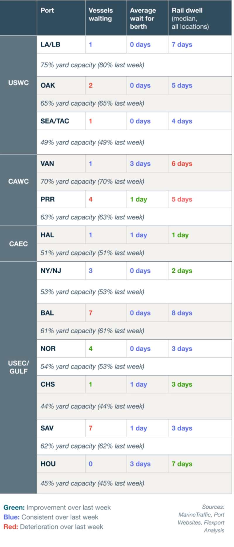 Port congestion table for USWC, CAWC, CAEC and USEC/Gulf ports listing vessels waiting, average wait for berth, rail dwell and yard capacity, color-coded green/blue/red versus last week.