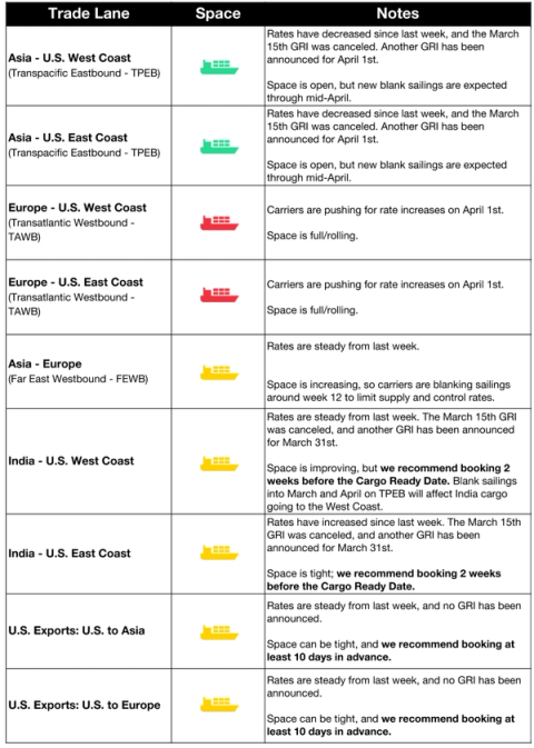 Ocean trade lane table: July 1 GRI implemented, another July 15 GRI announced, India lanes tight on ICD shortages