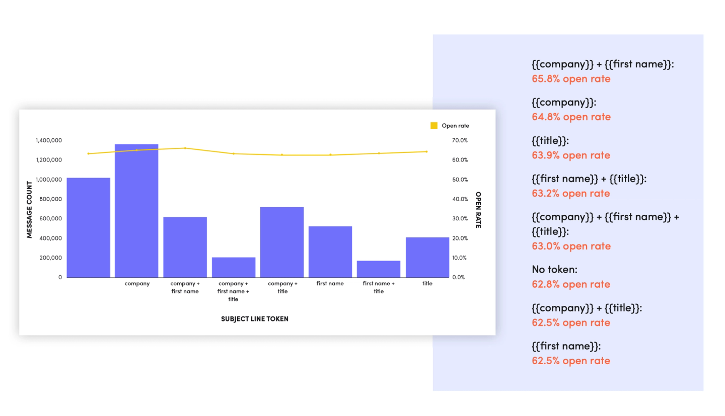 subject line tokens and open rates