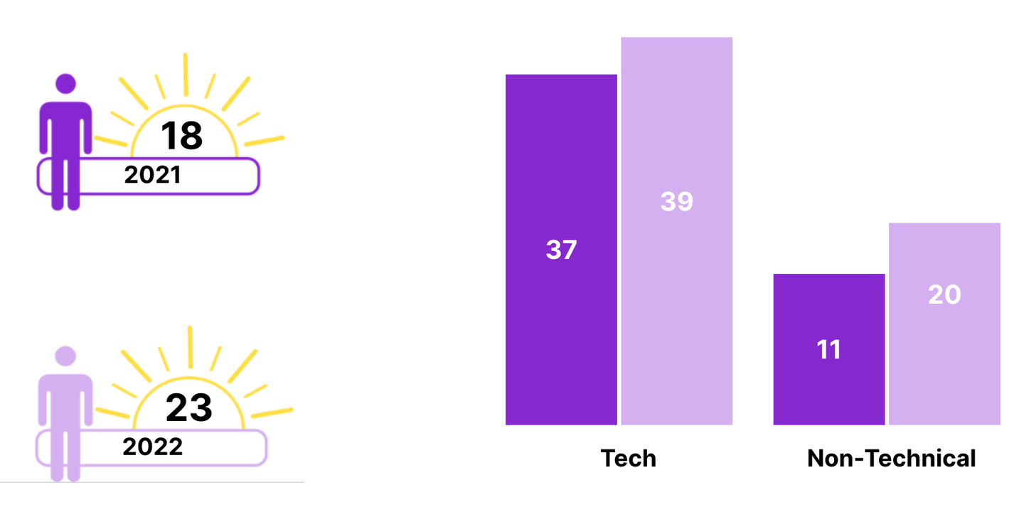 time to hire by role type