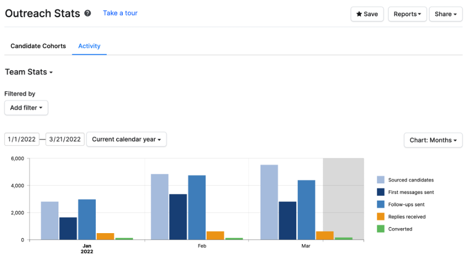 Outreach Stats: Activity