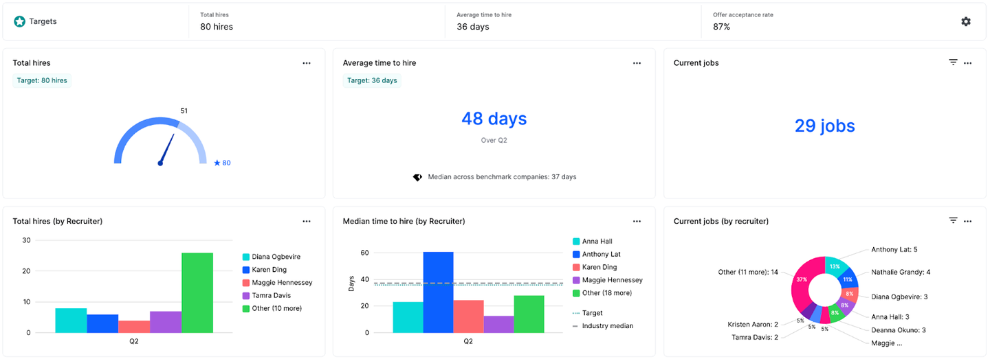 Recruiting health dashboard