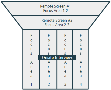 Interview Focus Area