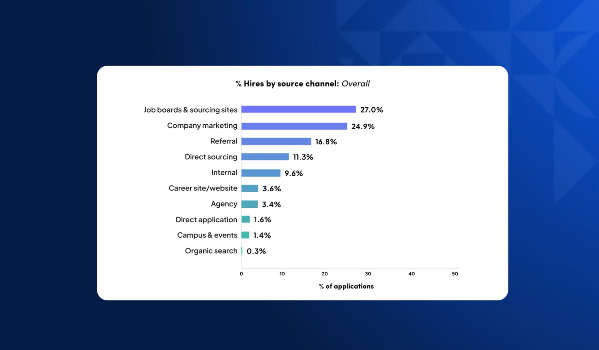 Chart comparing application volume versus resulting hires by source channel, showing that proactive sourcing yields a far higher hire rate than inbound applications