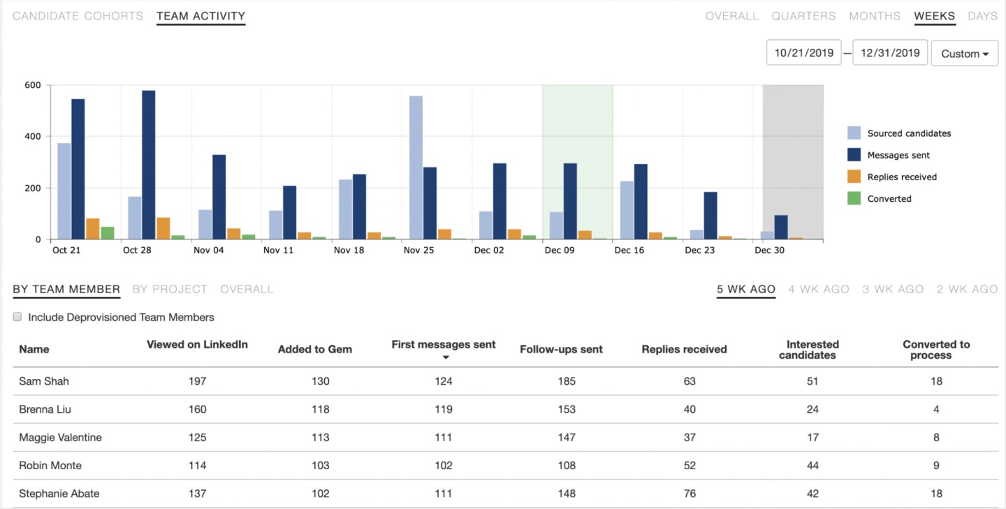 Team Activity shows how many activities—LinkedIn views, first messages, follow-ups, etc.—were performed in a given time period, helping recruiters understand where they’re spending their time.