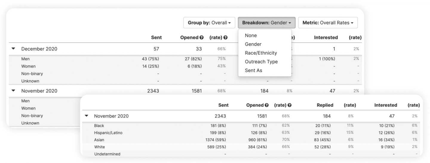 Gem’s gender and race/ethnicity analytics help teams track diversity from the very top of the funnel. The data is less prone to individual biases and risk than visual identification, and provides a more complete viewpoint than EEOC/self-reported data alone, which is only captured later in the funnel and can be skewed due to inconsistent participation.