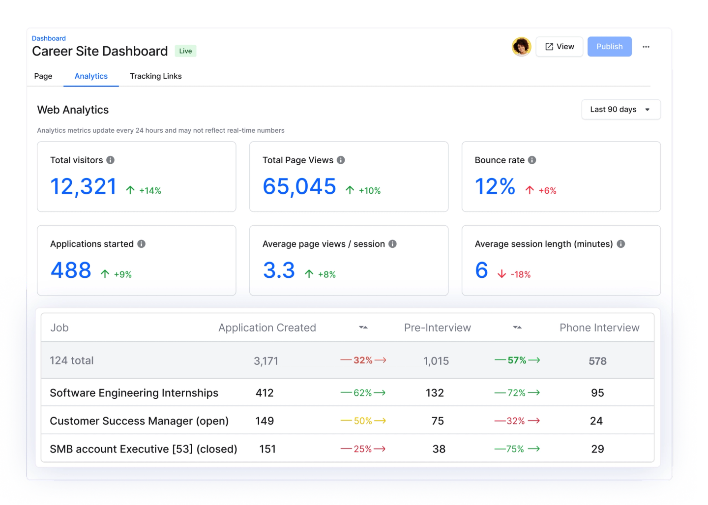 Career Sites Dashboard