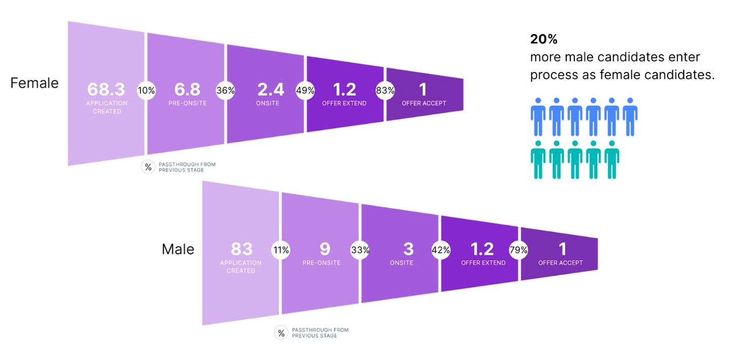 passthrough rates by gender