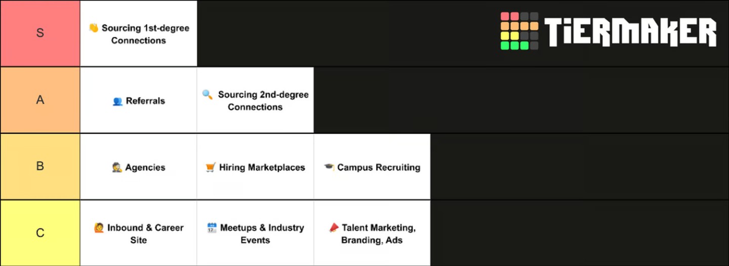 Startup Source of Hire Tier List Mashup