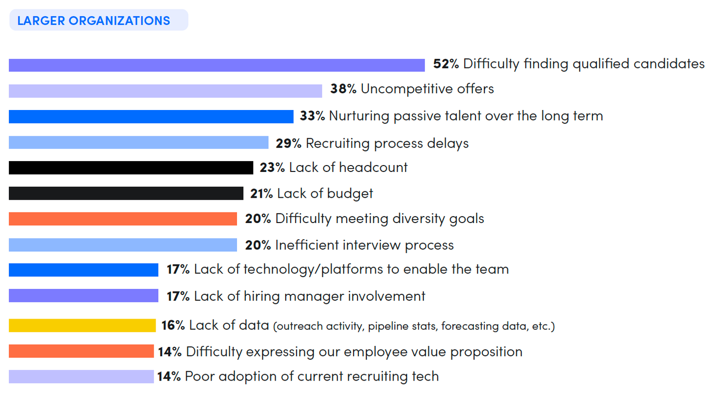 biggest recruiting challenges 2