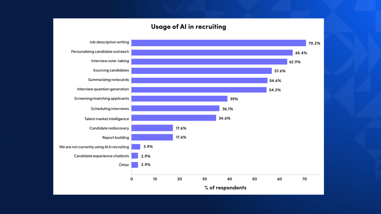 AI usage - trends report