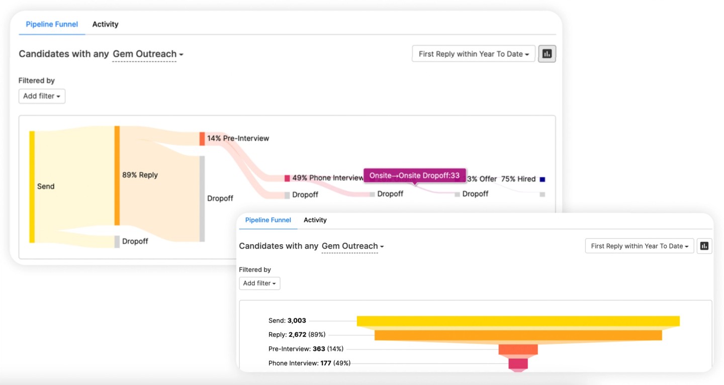 Gem’s analytics allow recruiters to see their entire pipelines at a glance, from reachout to offer-out. Get immediate visibility into passthrough rates at every stage of the funnel and identify where different segments of candidates are dropping out, so you can optimize and ensure fairness in each step of your hiring process.