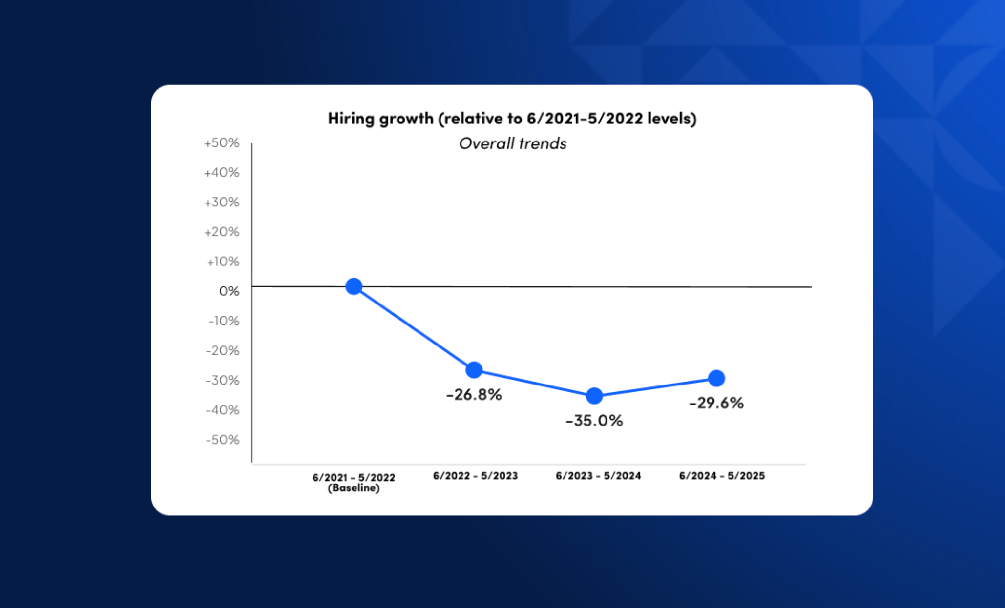 Gem chart of hiring growth relative to 2021-2022 levels, falling 26.8% and 35.0% before recovering to 29.6% below baseline in 2024-2025