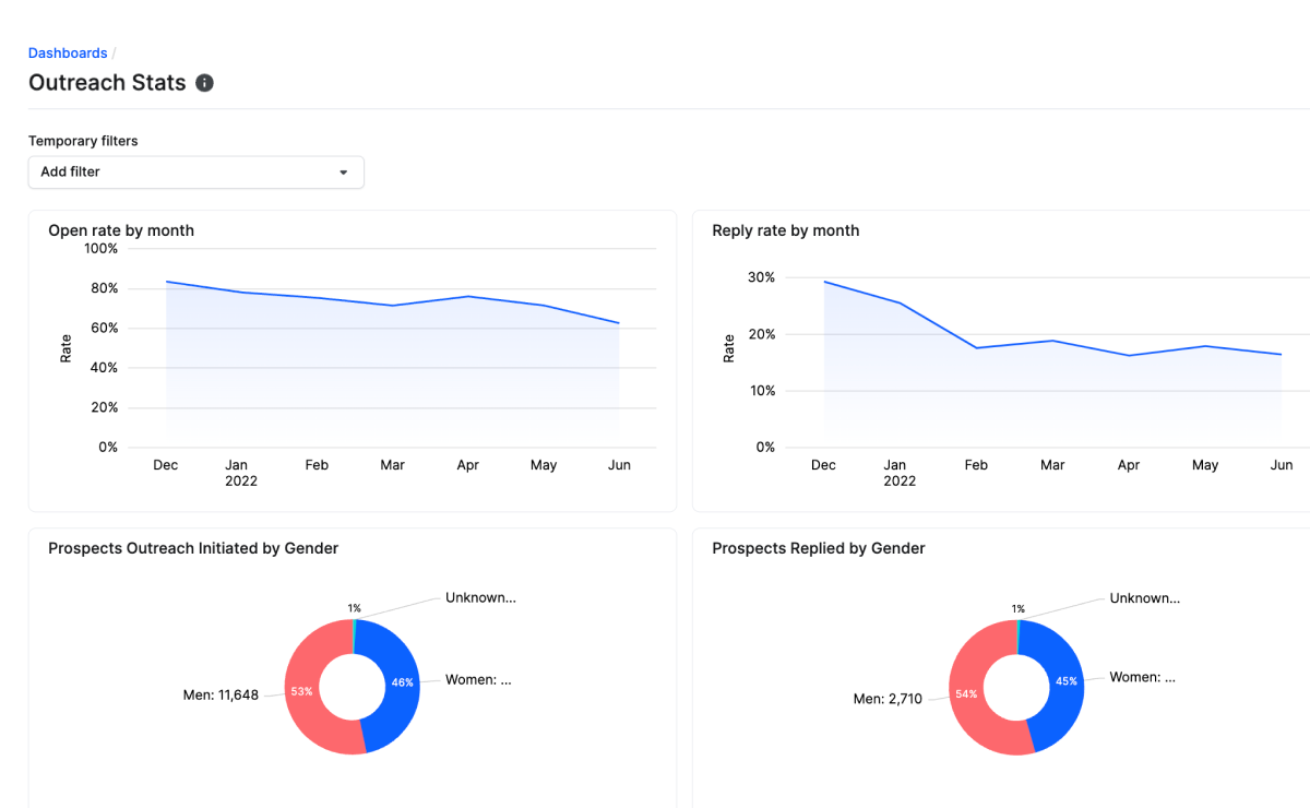 outreach stats