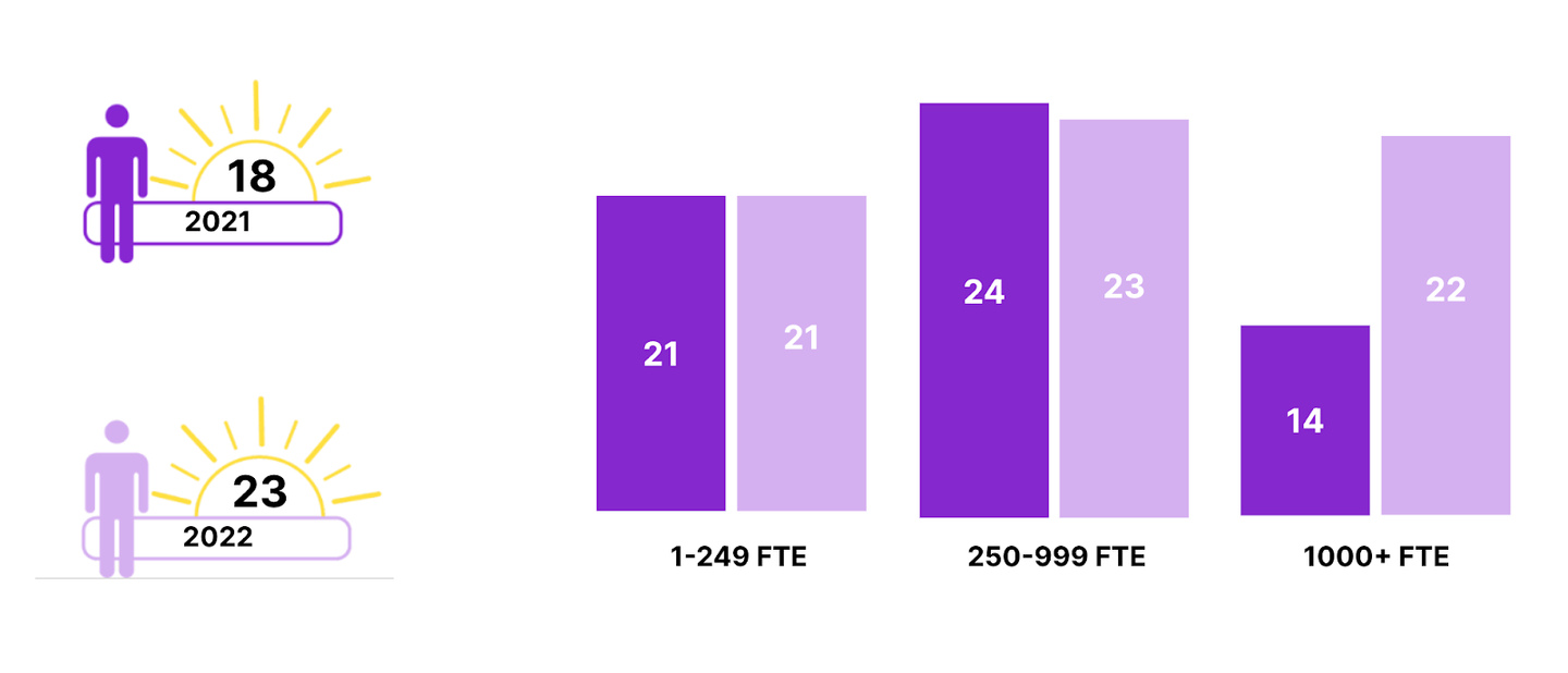 2022 recruiting benchmarks 11