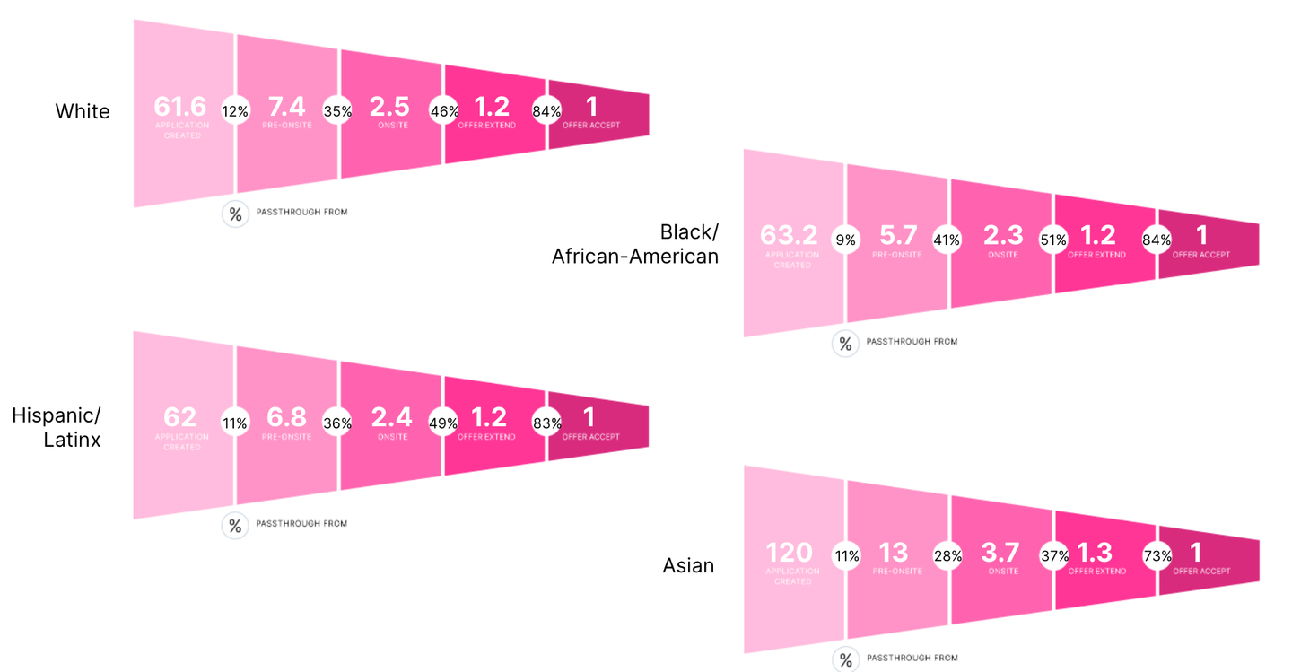 passthrough rates by ethnicity