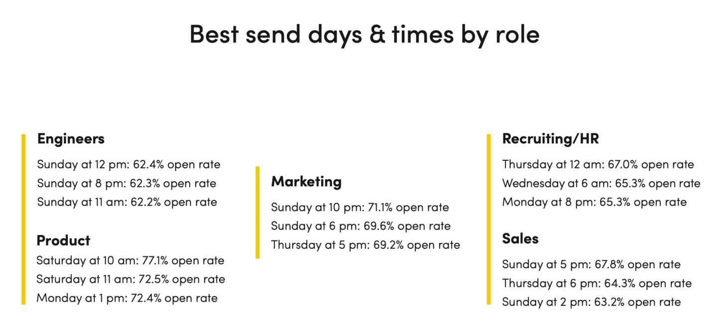 Best send days and times by role