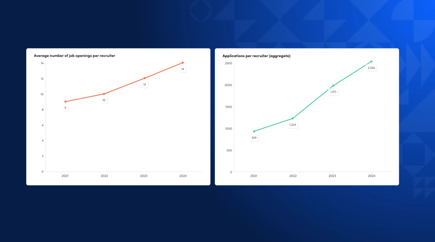 Job reqs per recruiter [aggregate] chart + Applications per recruiter [aggregate] chart