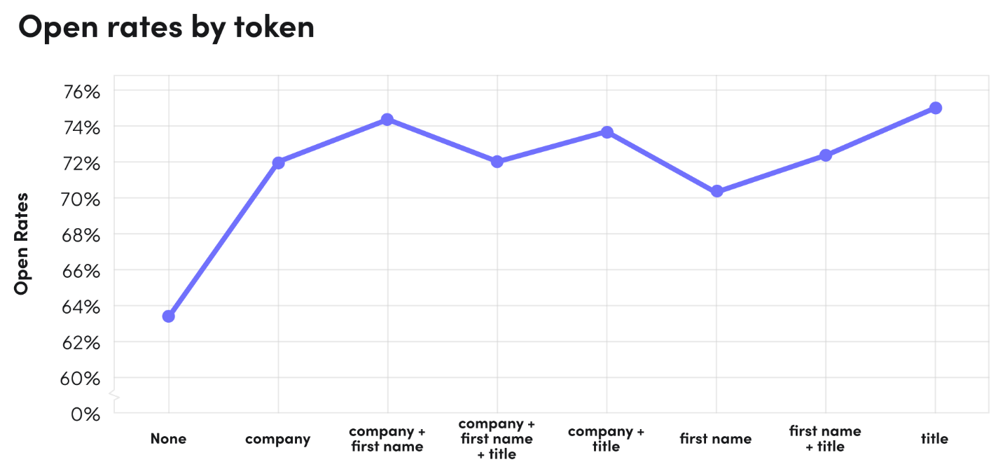 Open rates by token