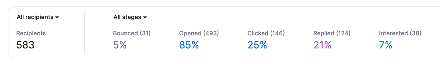 Outreach Stats