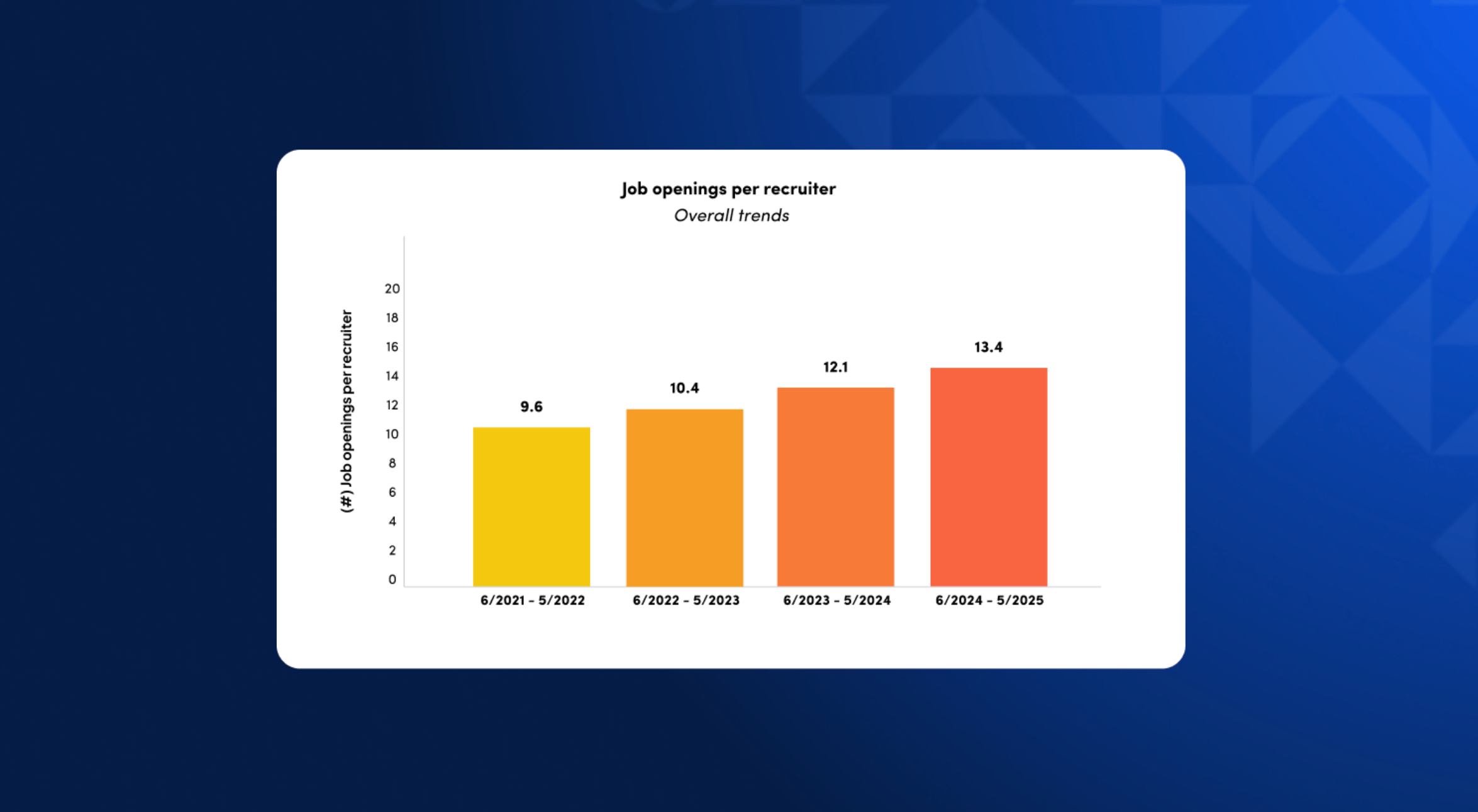 Gem bar chart of job openings per recruiter rising from 9.6 in 2021-2022 to 10.4, 12.1 and 13.4 in 2024-2025