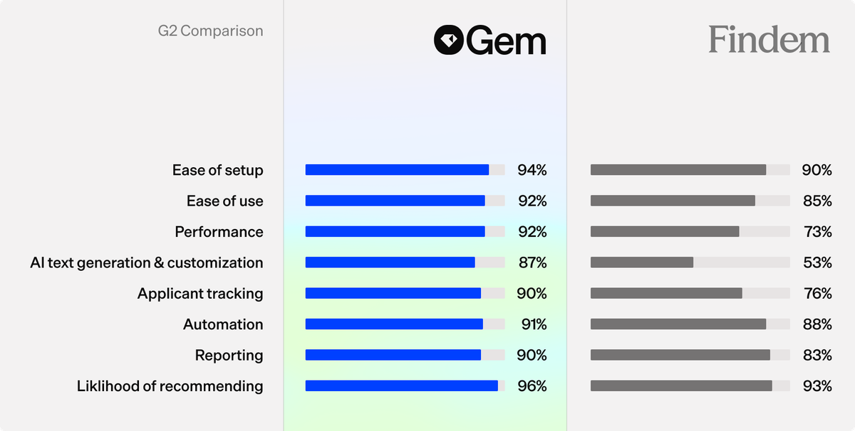 Gem surpasses Findem on G2 stats