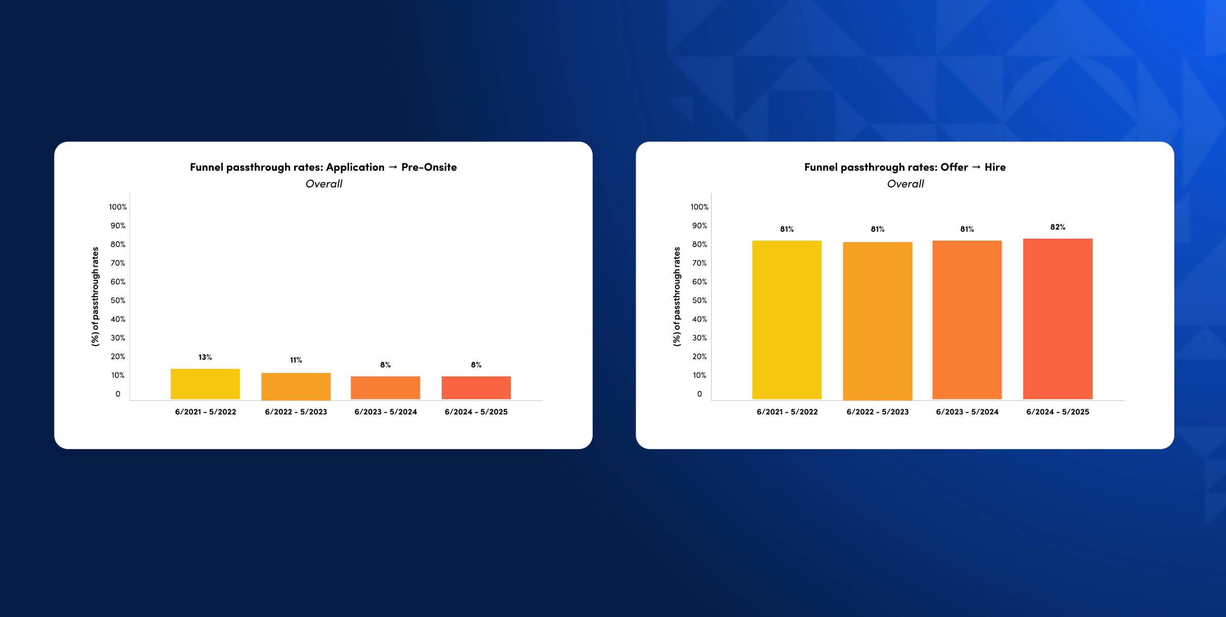 Recruiting funnel passthrough chart showing roughly an 8 percent application-to-screen rate, about a 0.5 percent offer rate, and an 82 percent offer acceptance rate