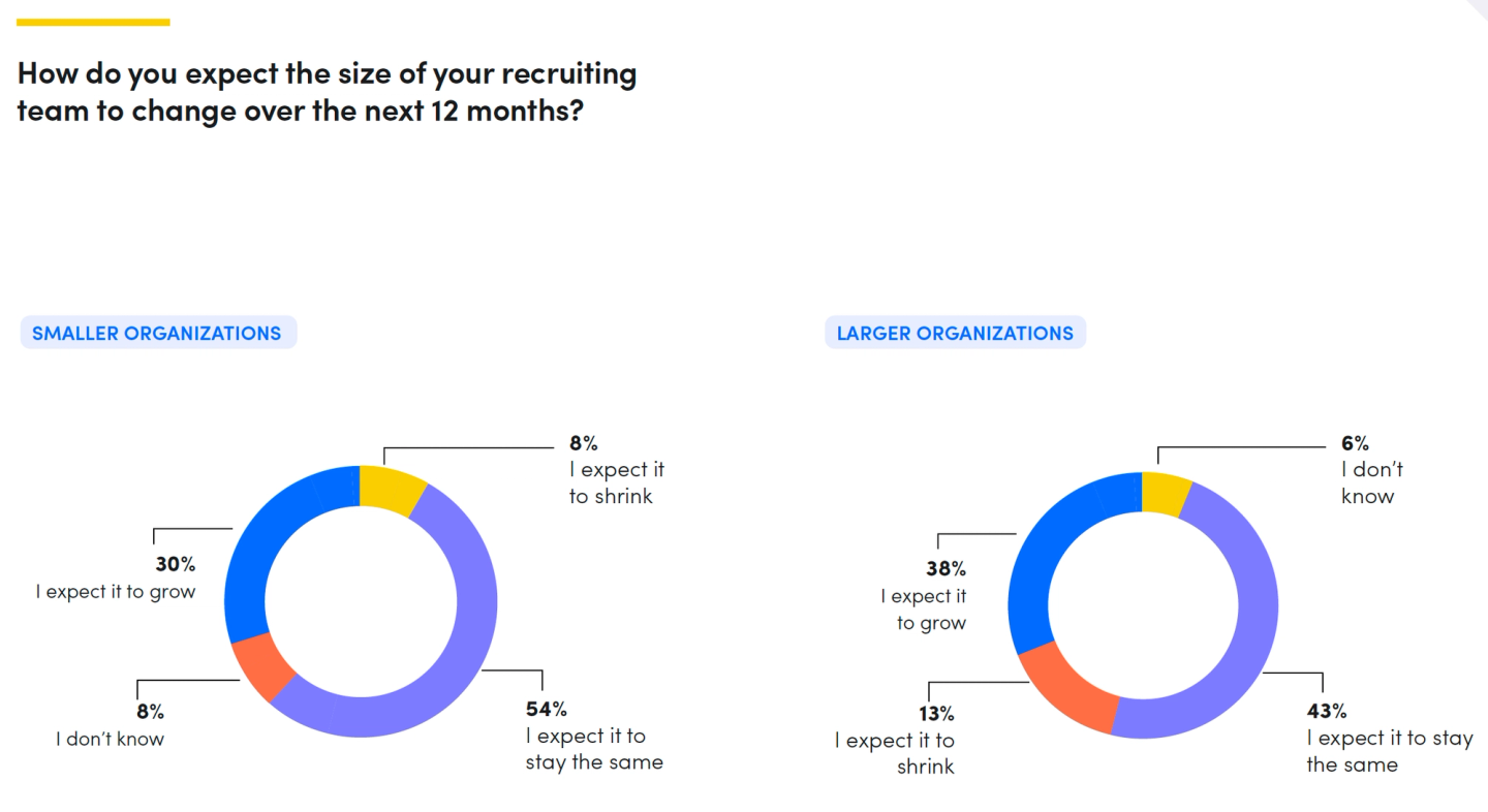 Recruiting team growth