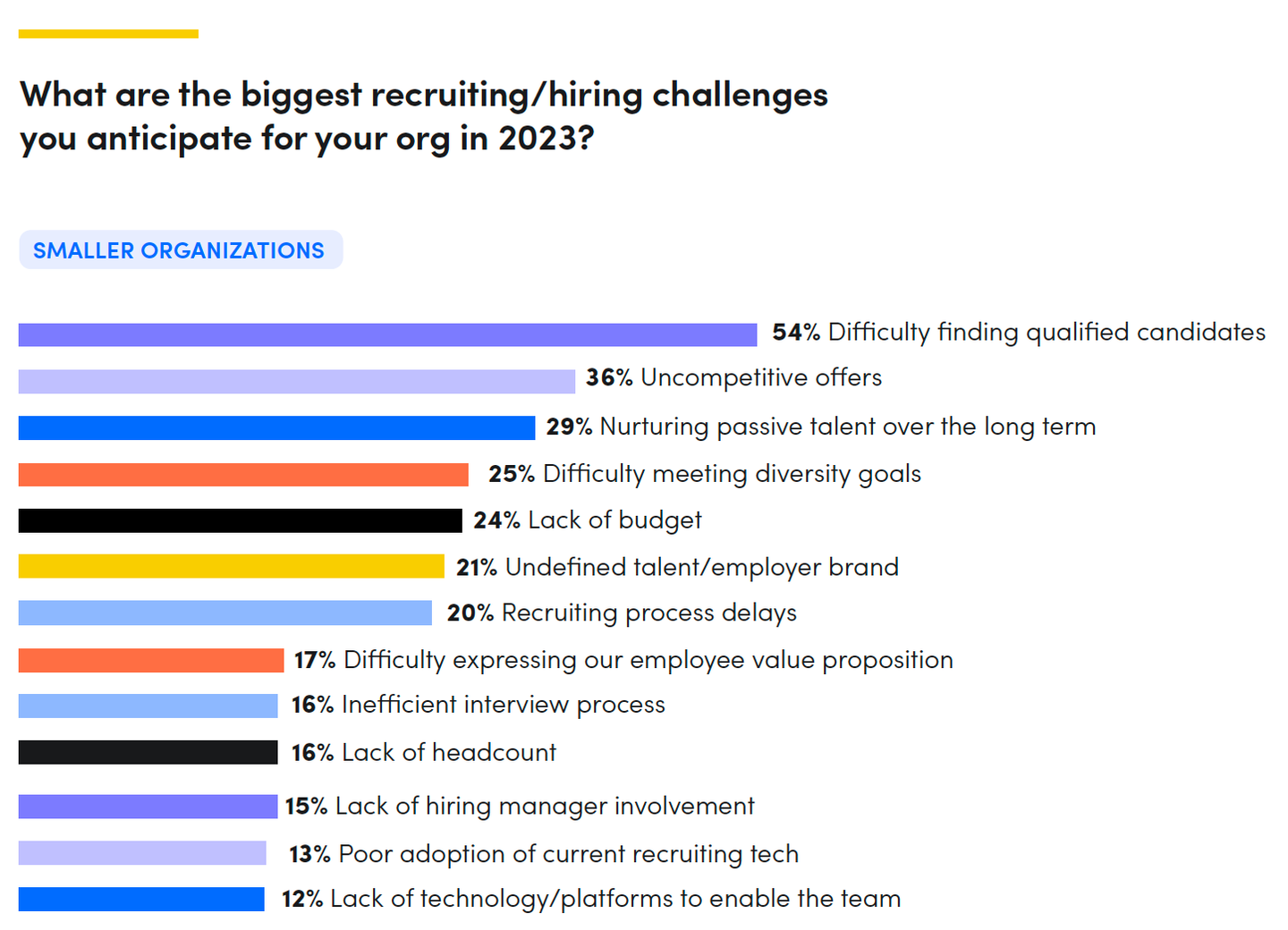 biggest recruiting challenges 1
