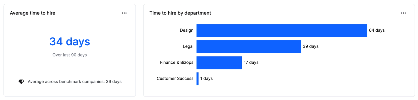Time to hire