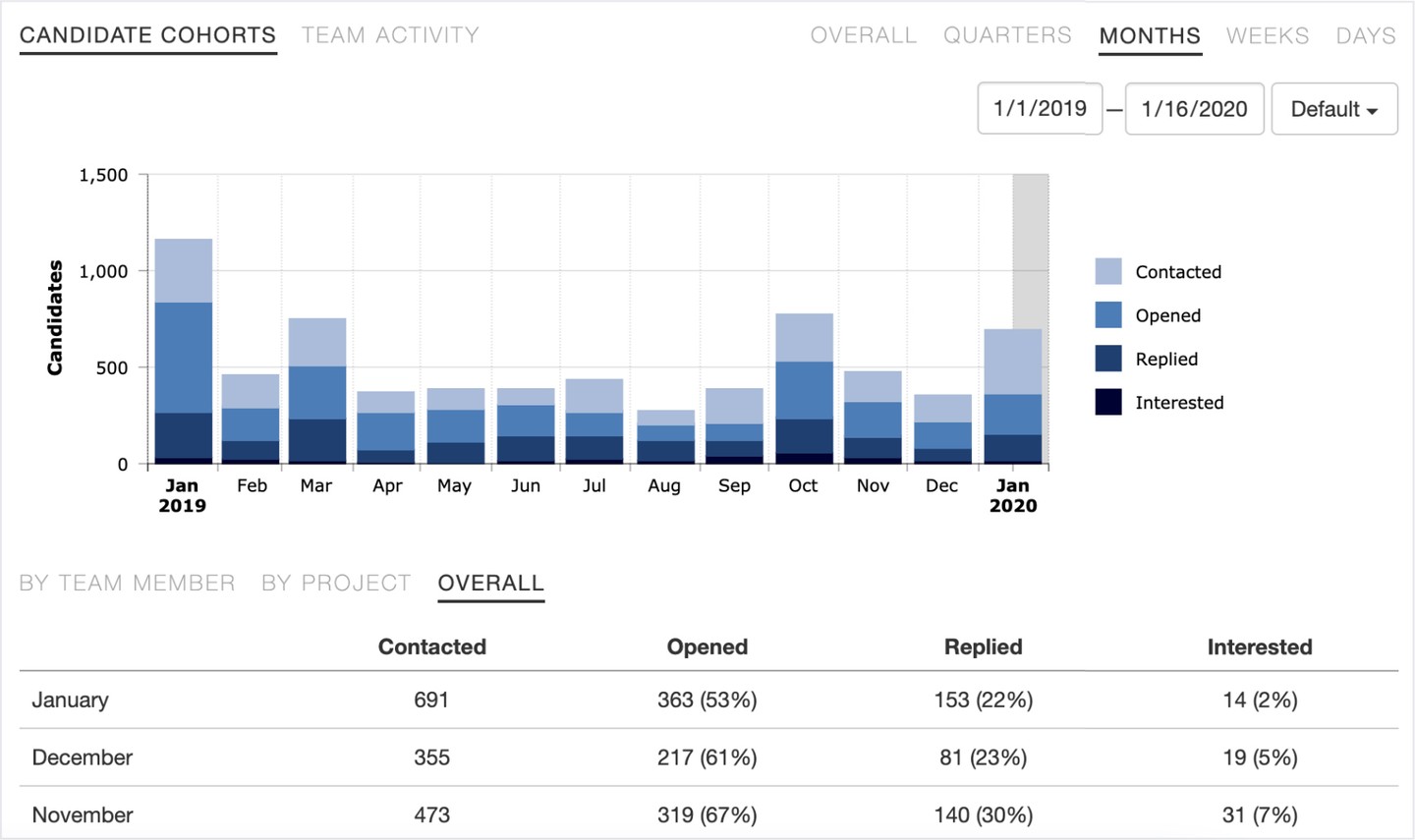Candidate cohorts displays a cohort view, so you can understand the effectiveness of your outreach (open / replied / interested rates) for whatever time period you filter for. Then dig in to identify the characteristics of your most successful sequences—the ones with the highest reply and interested rates—and replicate those efforts in your next outreach. It’s how Gem helps you uncover best practices for your team.