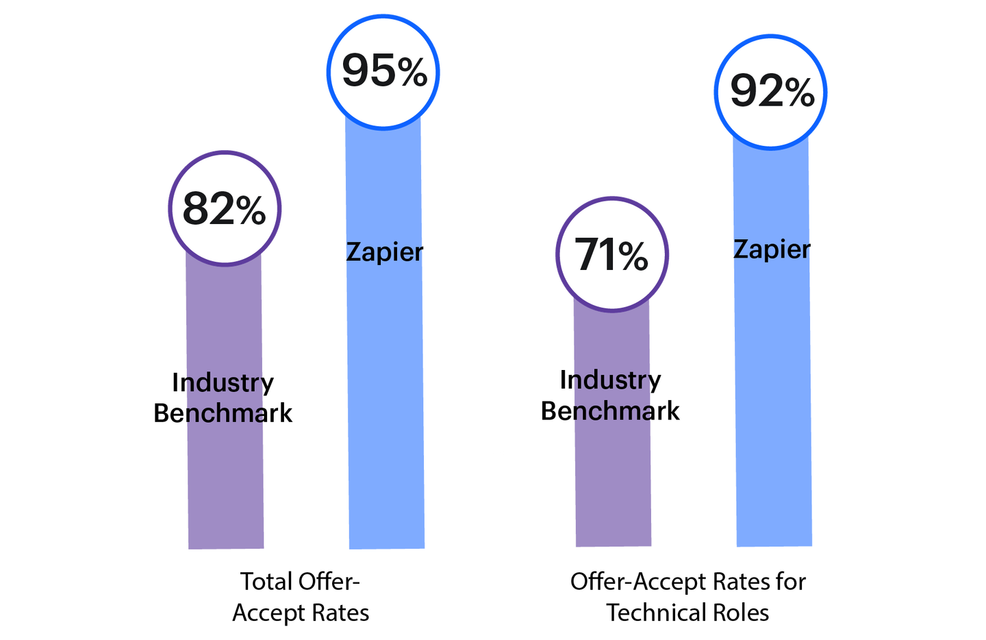 Job offer acceptance rate benchmark (Zapier)
