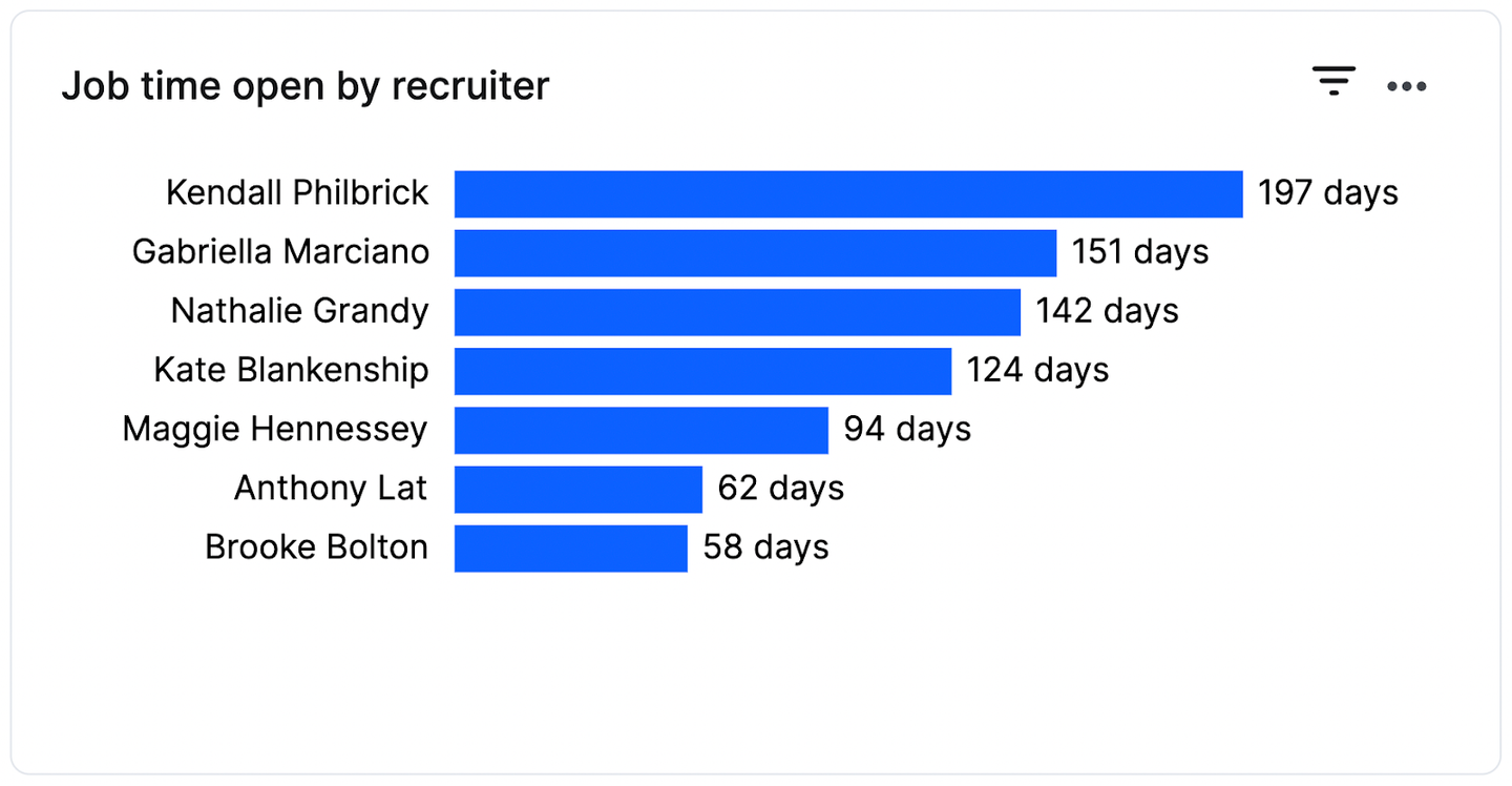Job Time Open By Recruiter