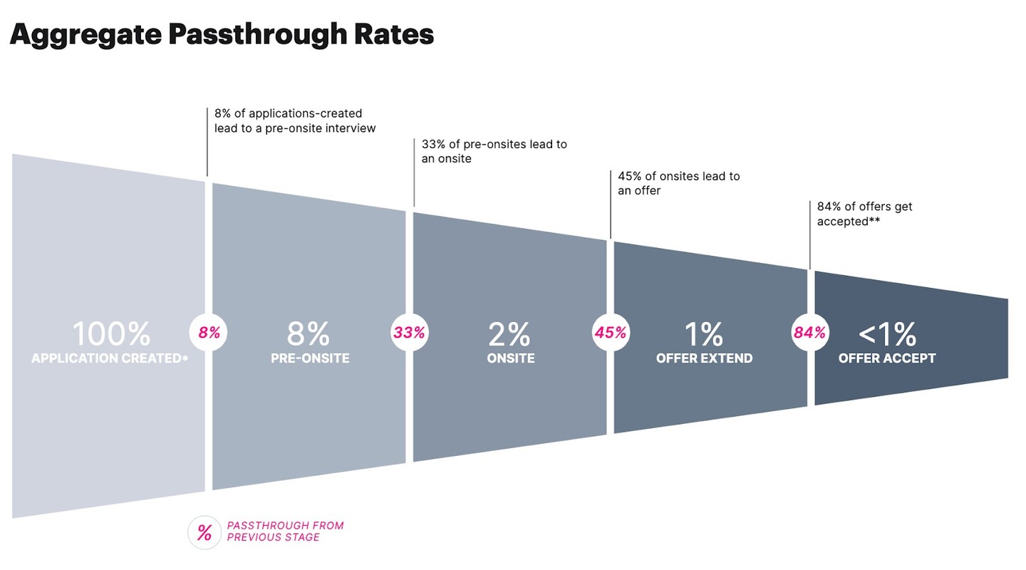 candidate passthrough rate