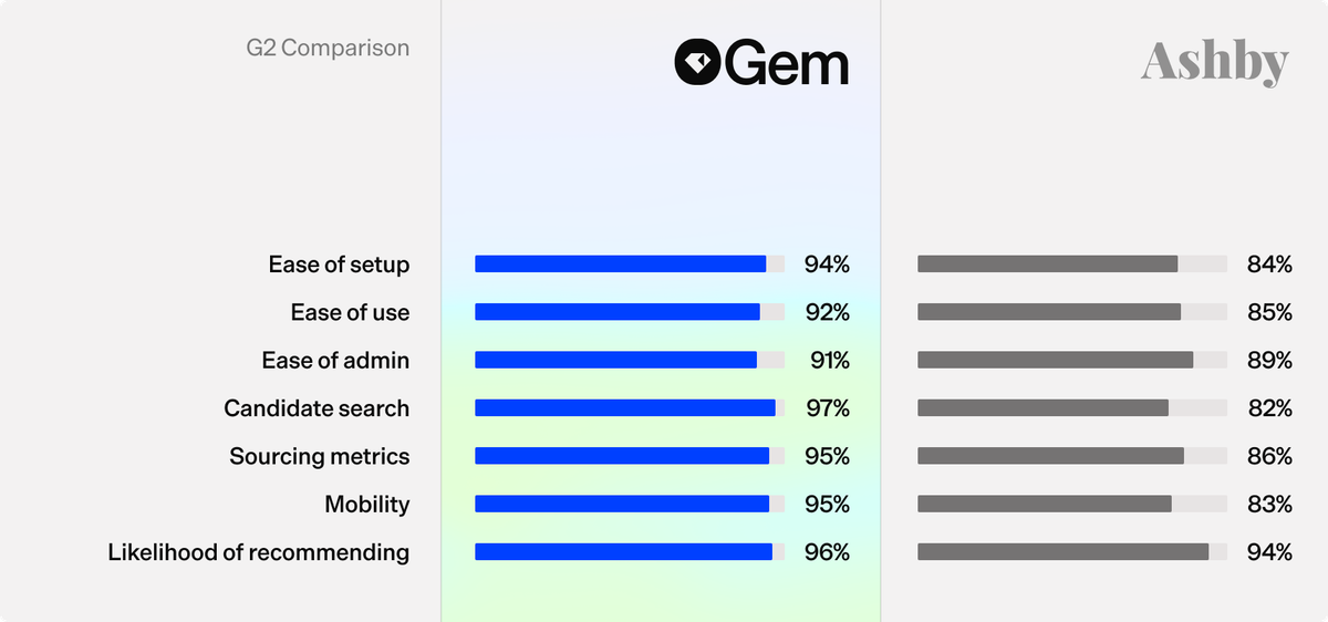 Gem is better