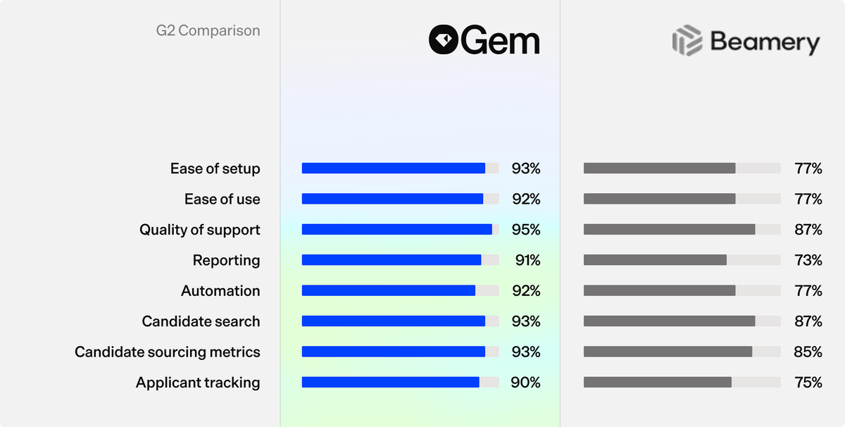 Gem surpasses Beamery on G2 stats
