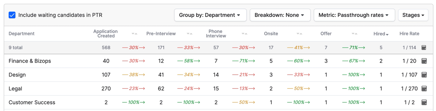 passthrough rates by department
