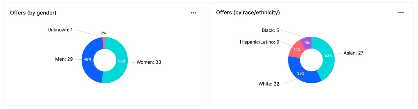 offers by gender