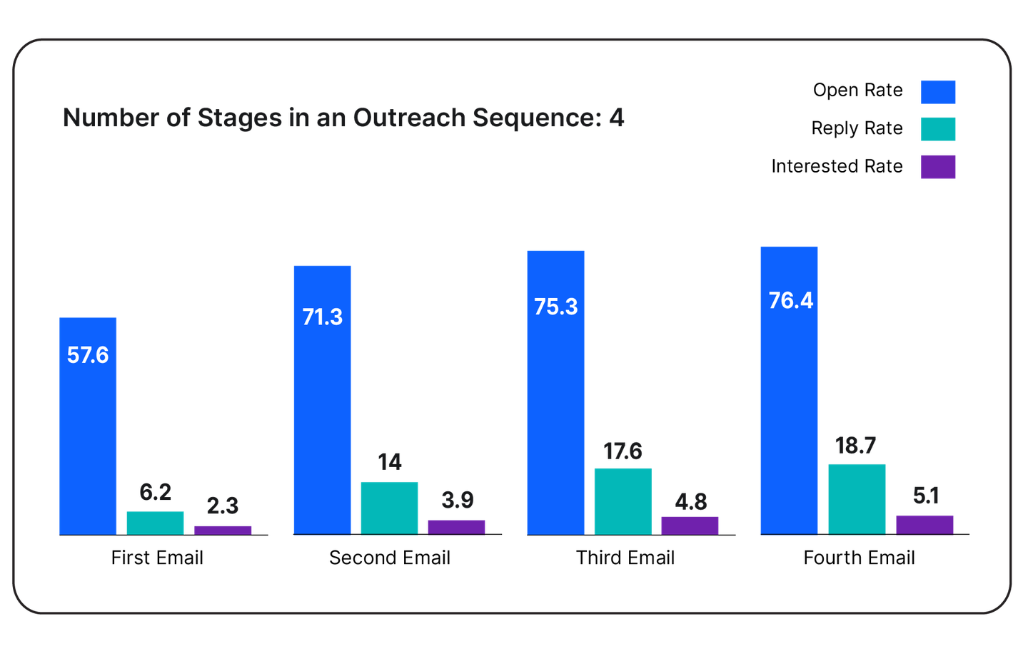 Staffing outreach stats