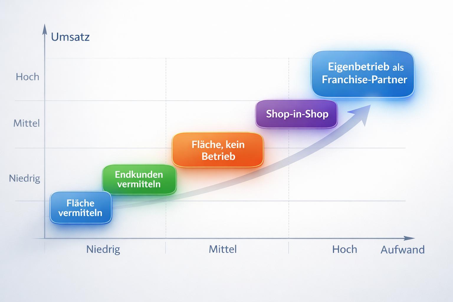Ganz gleich, welches Modell zu Ihnen passt – wir entwickeln gemeinsam die passende Lösung.