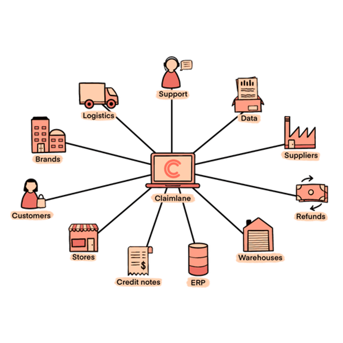Claimlane supply chain pictogram