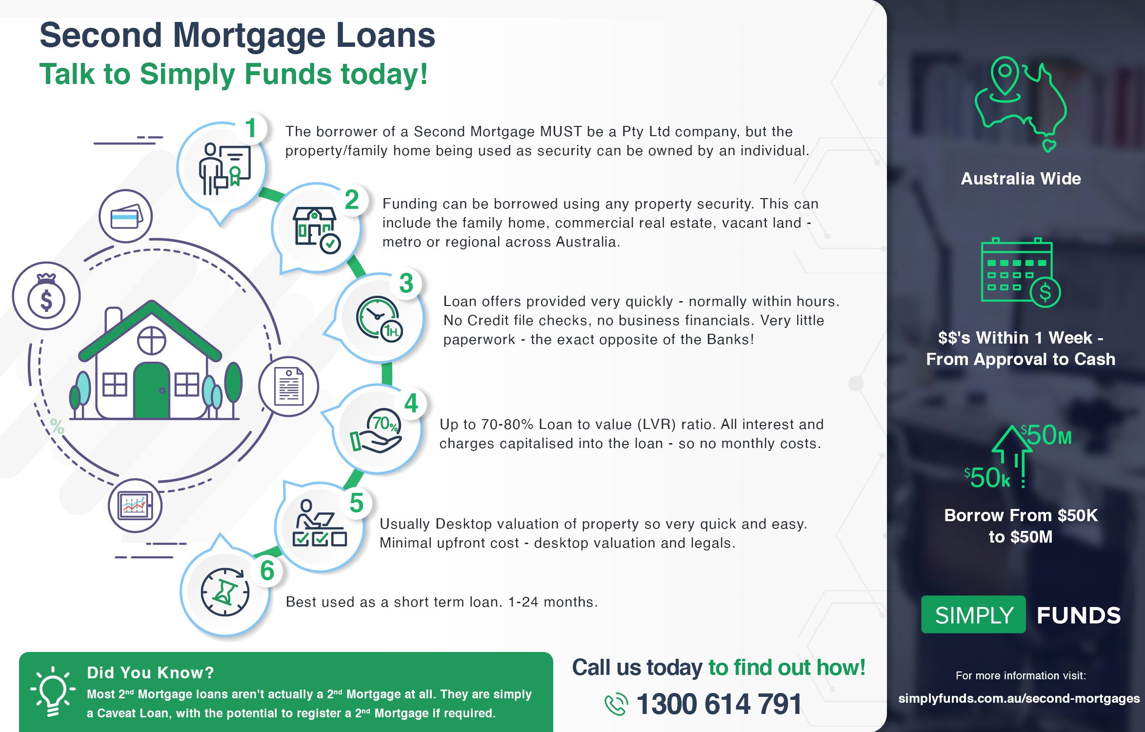 simply funds second mortgage infographic