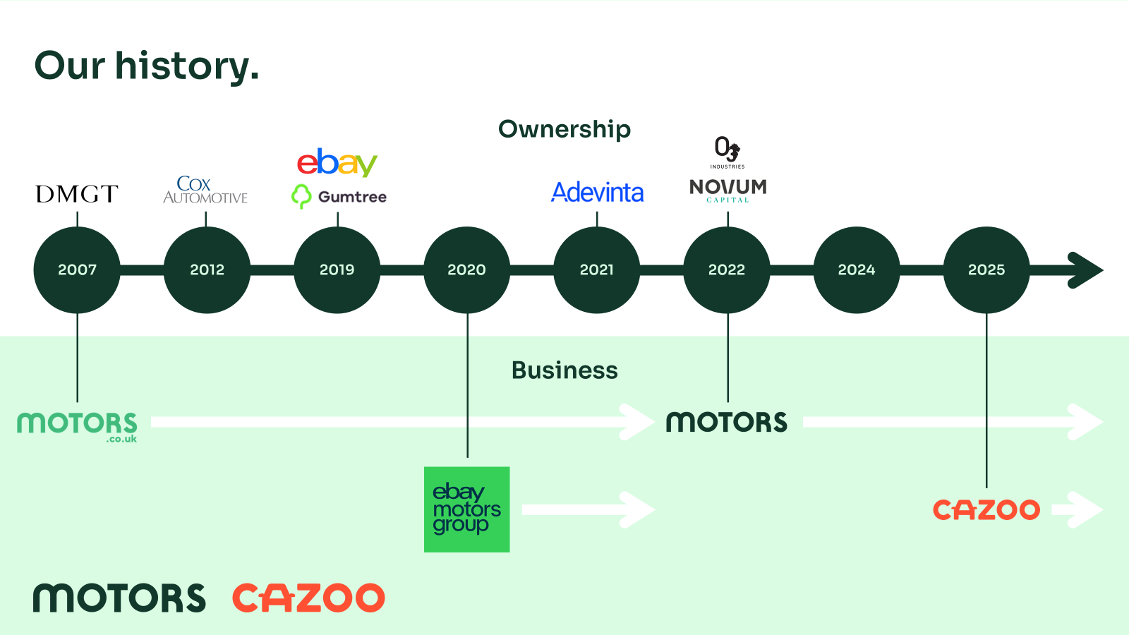 Cazoo history timeline